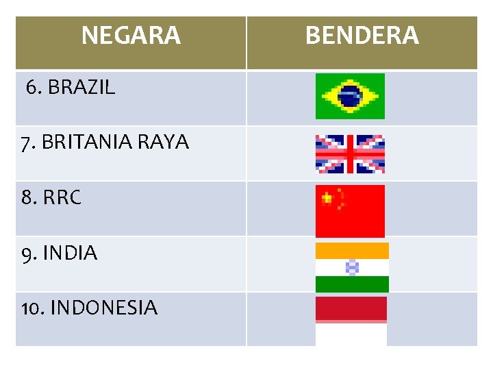 NEGARA 6. BRAZIL 7. BRITANIA RAYA 8. RRC 9. INDIA 10. INDONESIA BENDERA 