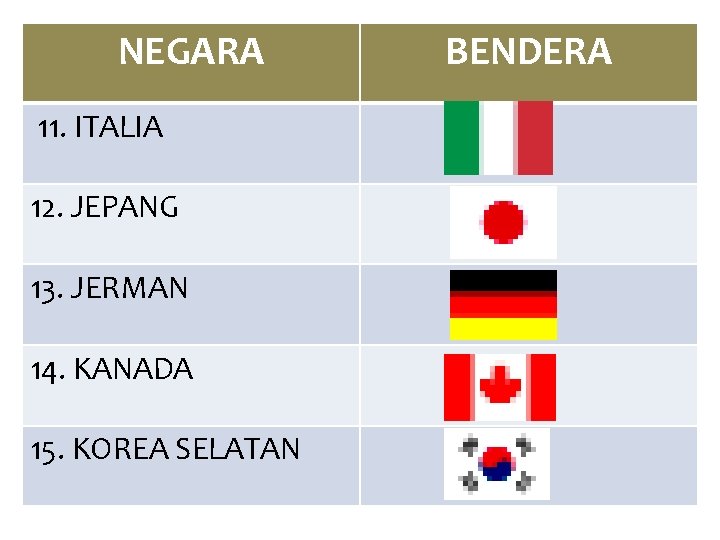 NEGARA 11. ITALIA 12. JEPANG 13. JERMAN 14. KANADA 15. KOREA SELATAN BENDERA 