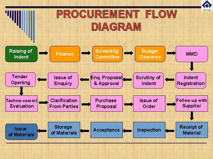 PROCUREMENT FLOW DIAGRAM Raising of Indent Finance Screening Committee Budget Clearance MMD Tender Opening