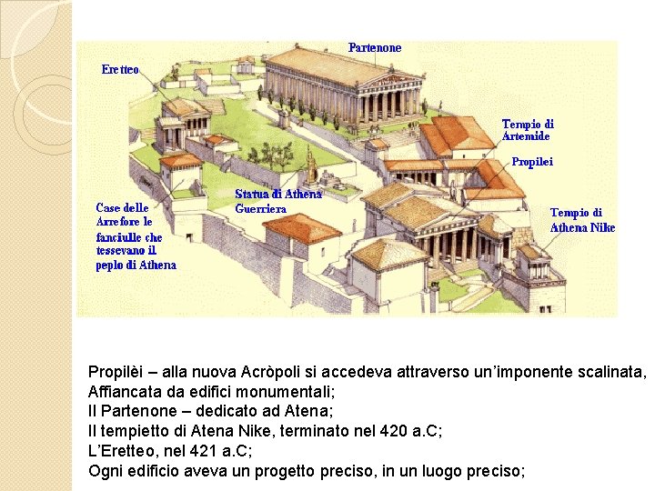 Propilèi – alla nuova Acròpoli si accedeva attraverso un’imponente scalinata, Affiancata da edifici monumentali;