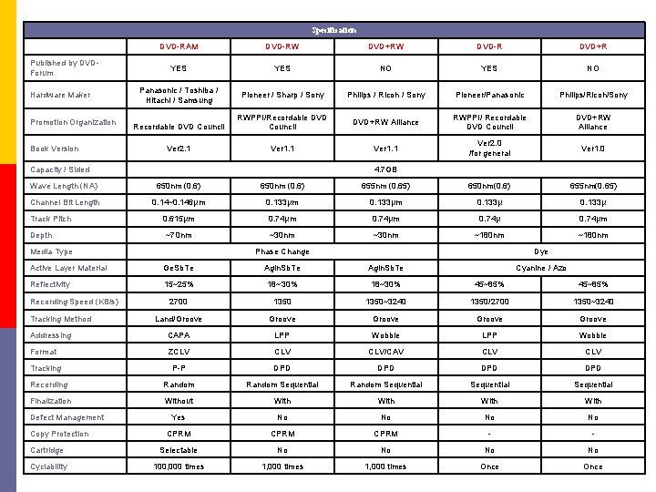 Specification Published by DVDForum Hardware Maker Promotion Organization Book Version DVD-RAM DVD-RW DVD+RW DVD-R