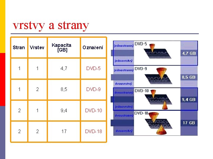 vrstvy a strany Kapacita [GB] Označení Stran Vrstev 1 1 4, 7 DVD-5 1