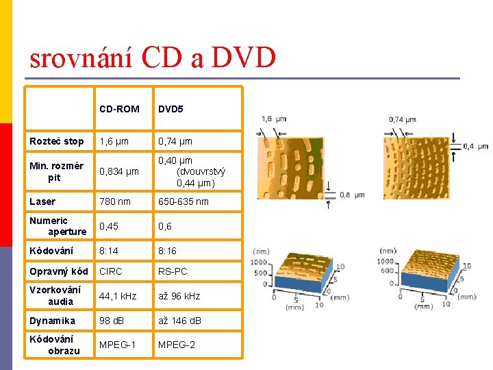 srovnání CD a DVD CD-ROM DVD 5 1, 6 µm 0, 74 µm Min.