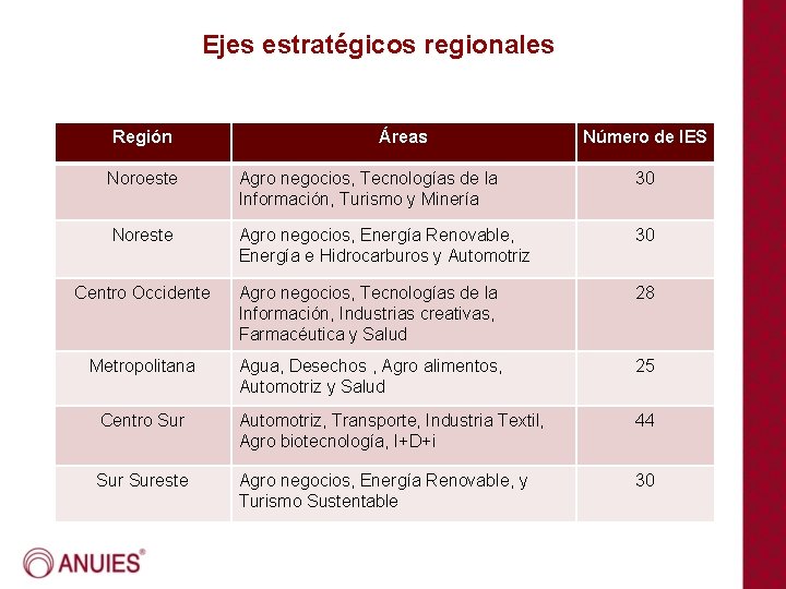 Ejes estratégicos regionales Región Áreas Número de IES Noroeste Agro negocios, Tecnologías de la