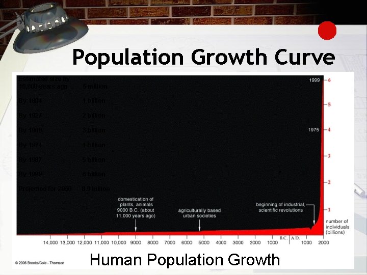 Population Growth Curve Estimated size by 10, 000 years ago 5 million By 1804