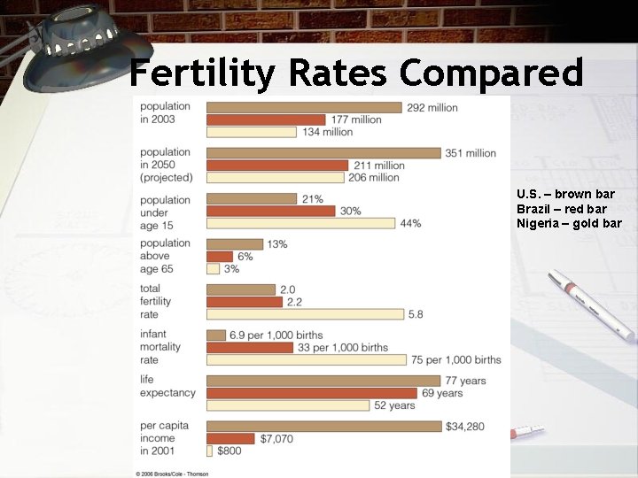 Fertility Rates Compared U. S. – brown bar Brazil – red bar Nigeria –