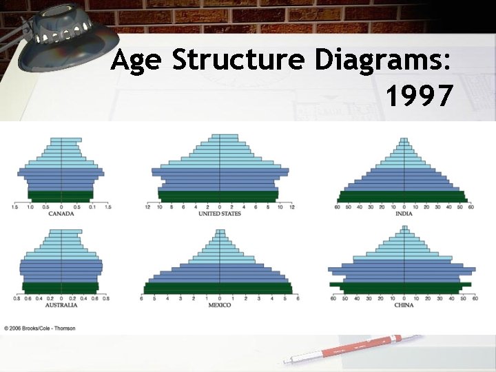 Age Structure Diagrams: 1997 