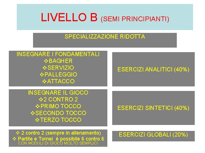 LIVELLO B (SEMI PRINCIPIANTI) SPECIALIZZAZIONE RIDOTTA INSEGNARE I FONDAMENTALI v. BAGHER v. SERVIZIO v.