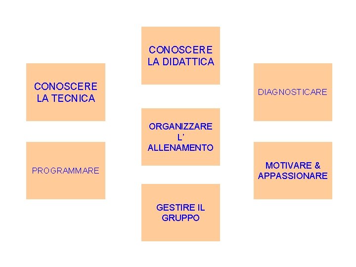 CONOSCERE LA DIDATTICA CONOSCERE LA TECNICA DIAGNOSTICARE ORGANIZZARE L’ ALLENAMENTO MOTIVARE & APPASSIONARE PROGRAMMARE