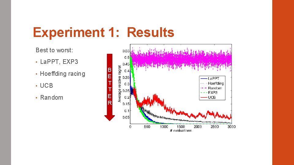 Experiment 1: Results Best to worst: • La. PPT, EXP 3 • Hoeffding racing