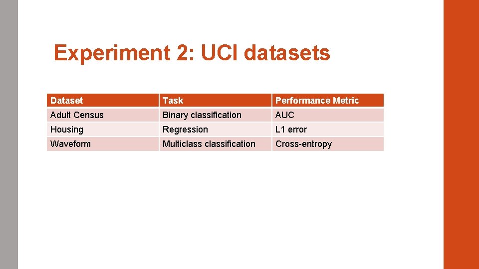 Experiment 2: UCI datasets Dataset Task Performance Metric Adult Census Binary classification AUC Housing