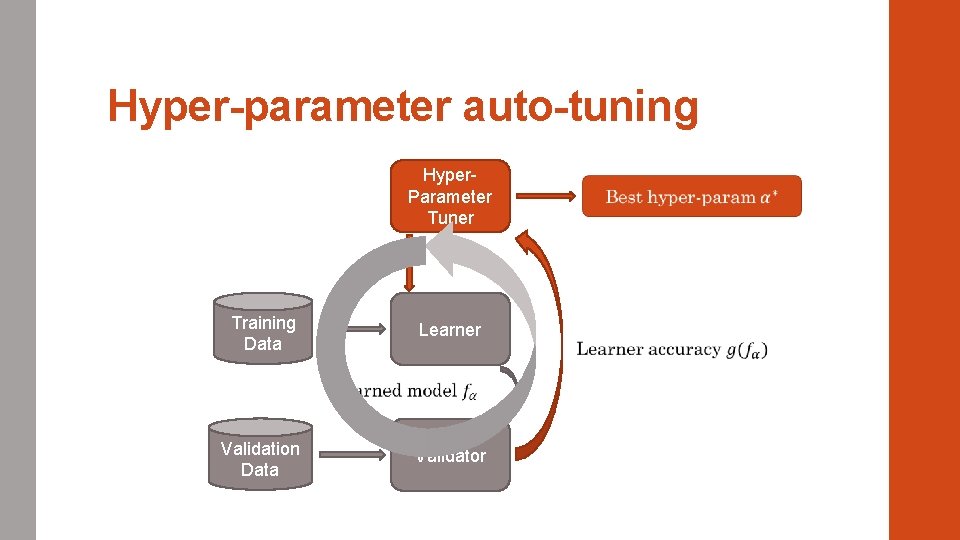 Hyper-parameter auto-tuning Hyper. Parameter Tuner Training Data Learner Validation Data Validator 