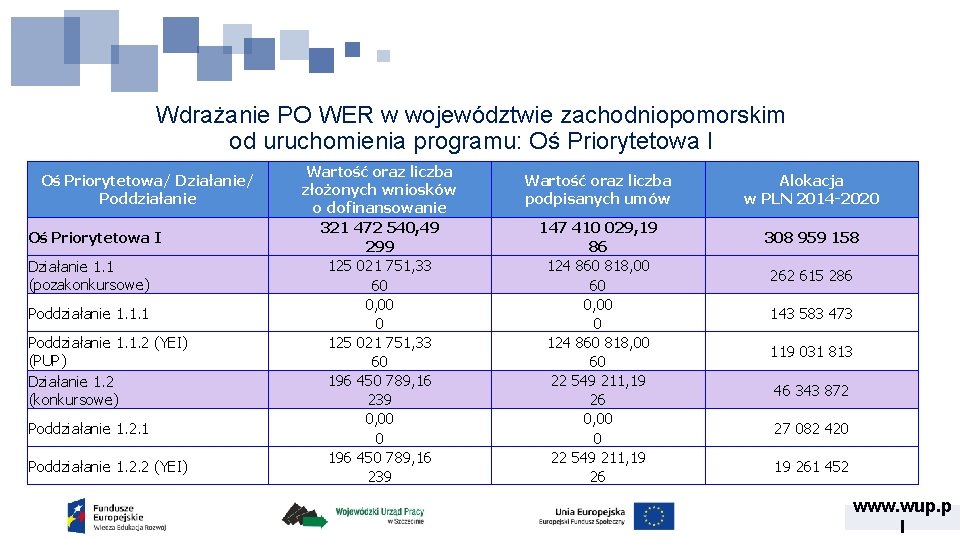 Wdrażanie PO WER w województwie zachodniopomorskim od uruchomienia programu: Oś Priorytetowa I Oś Priorytetowa/