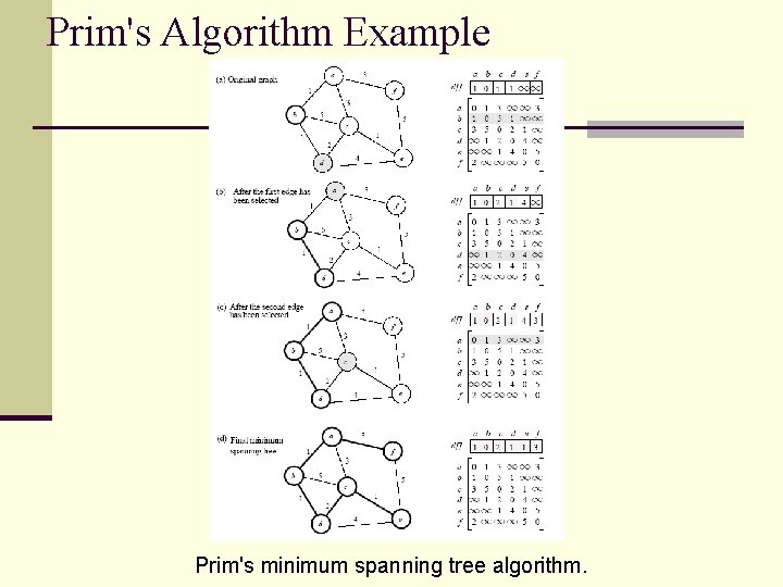 Prim's Algorithm Example Prim's minimum spanning tree algorithm. 