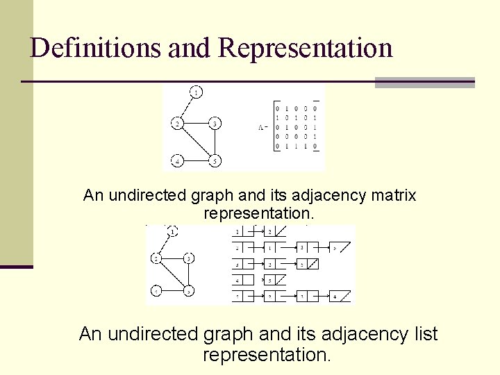 Definitions and Representation An undirected graph and its adjacency matrix representation. An undirected graph