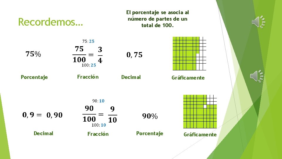 El porcentaje se asocia al número de partes de un total de 100. Recordemos…