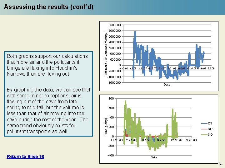 Assessing the results (cont’d) Both graphs support our calculations that more air and the