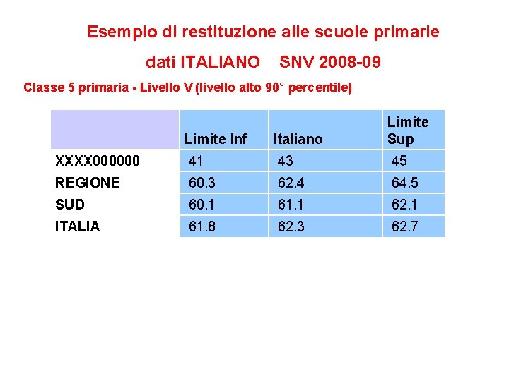 Esempio di restituzione alle scuole primarie dati ITALIANO SNV 2008 -09 Classe 5 primaria