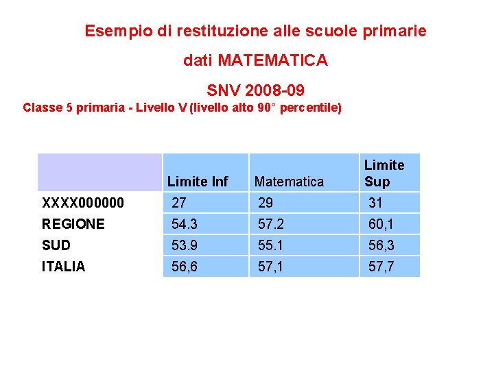 Esempio di restituzione alle scuole primarie dati MATEMATICA SNV 2008 -09 Classe 5 primaria