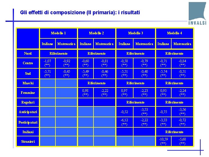 Gli effetti di composizione (II primaria): i risultati Modello 1 Italiano Nord Matematica Riferimento