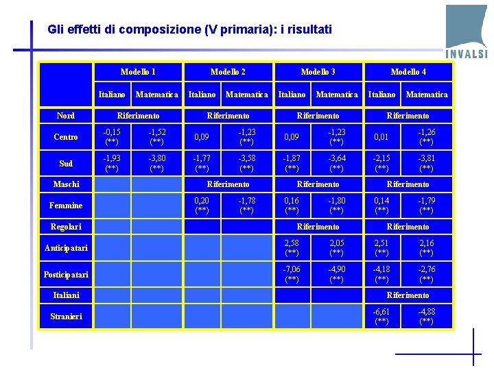 Gli effetti di composizione (V primaria): i risultati Modello 1 Italiano Nord Matematica Riferimento