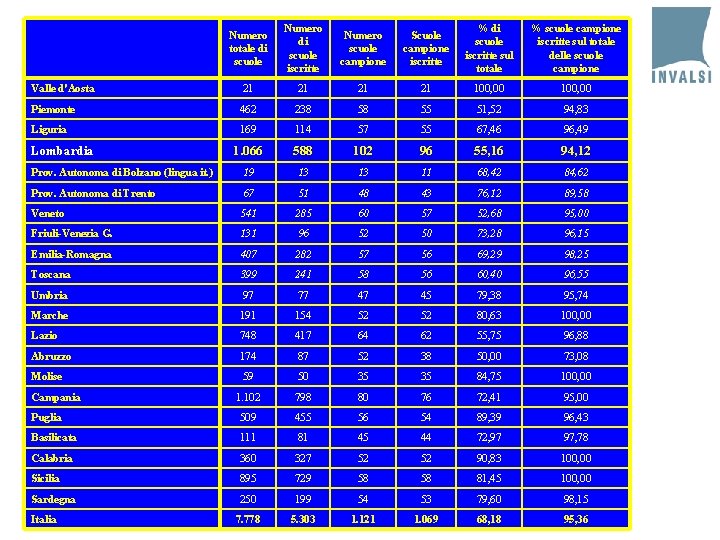 Numero totale di scuole Numero di scuole iscritte Numero scuole campione Scuole campione iscritte