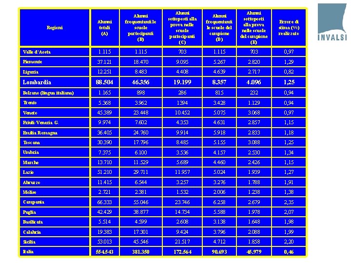 Alunni totali (A) Alunni frequentanti le scuole partecipanti (B) Alunni sottoposti alla prova nelle