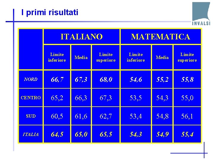 I primi risultati ITALIANO MATEMATICA Limite inferiore Media Limite superiore NORD 66, 7 67,