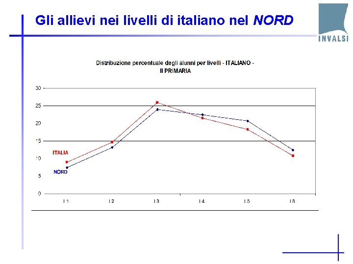 Gli allievi nei livelli di italiano nel NORD 