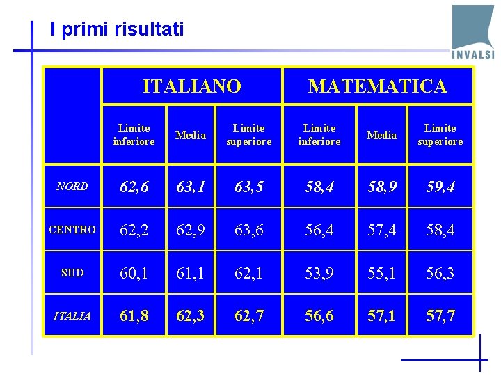 I primi risultati ITALIANO MATEMATICA Limite inferiore Media Limite superiore NORD 62, 6 63,