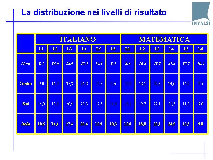 La distribuzione nei livelli di risultato ITALIANO MATEMATICA L 1 L 2 L 3