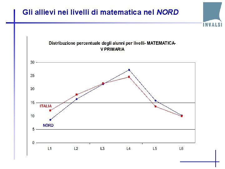 Gli allievi nei livelli di matematica nel NORD 