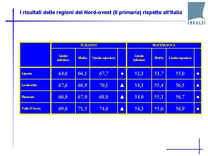 I risultati delle regioni del Nord-ovest (II primaria) rispetto all’Italia ITALIANO MATEMATICA Limite inferiore