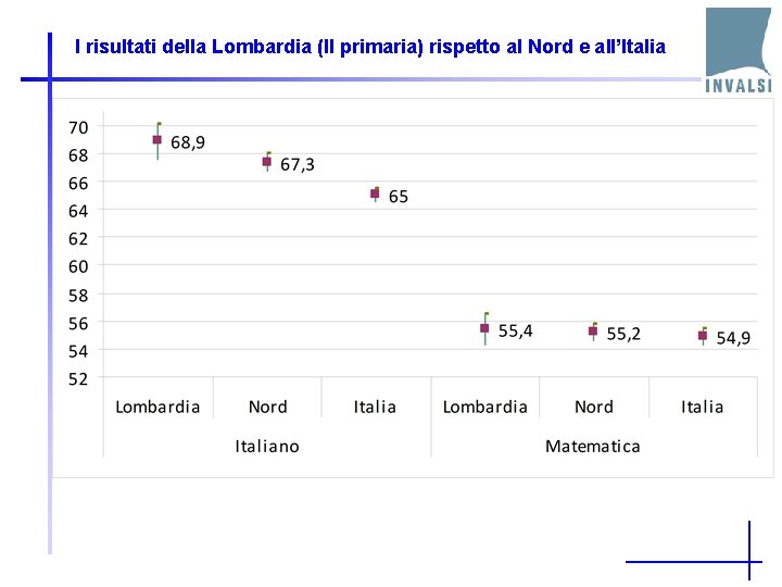 I risultati della Lombardia (II primaria) rispetto al Nord e all’Italia 