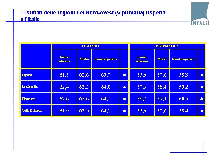 I risultati delle regioni del Nord-ovest (V primaria) rispetto all’Italia ITALIANO MATEMATICA Limite inferiore