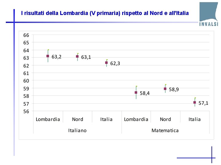 I risultati della Lombardia (V primaria) rispetto al Nord e all’Italia 