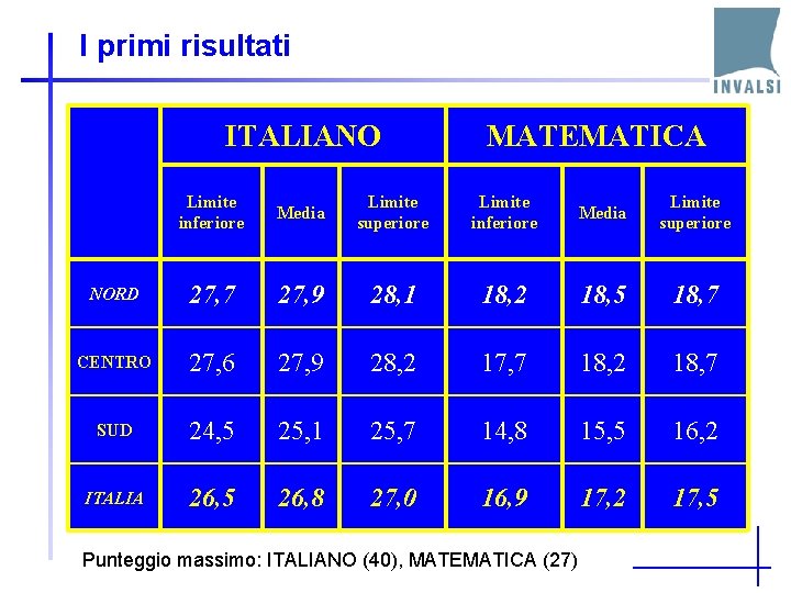 I primi risultati ITALIANO MATEMATICA Limite inferiore Media Limite superiore NORD 27, 7 27,