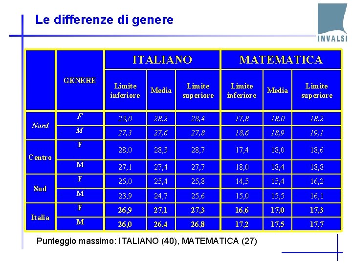 Le differenze di genere ITALIANO GENERE Nord Limite inferiore Media Limite superiore F 28,