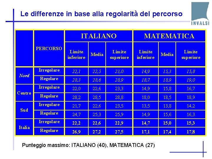 Le differenze in base alla regolarità del percorso ITALIANO PERCORSO Nord Centro Sud Italia