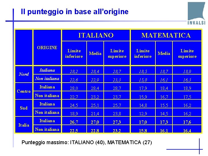 Il punteggio in base all’origine ITALIANO ORIGINE Nord Centro Sud Italia MATEMATICA Limite inferiore