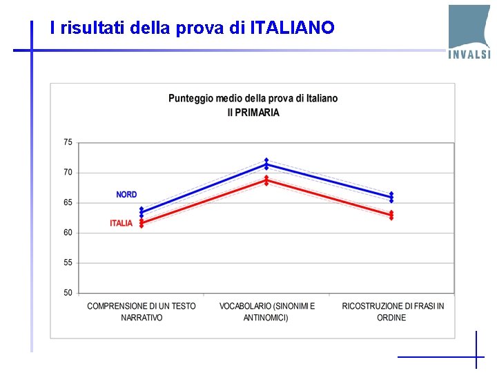 I risultati della prova di ITALIANO 
