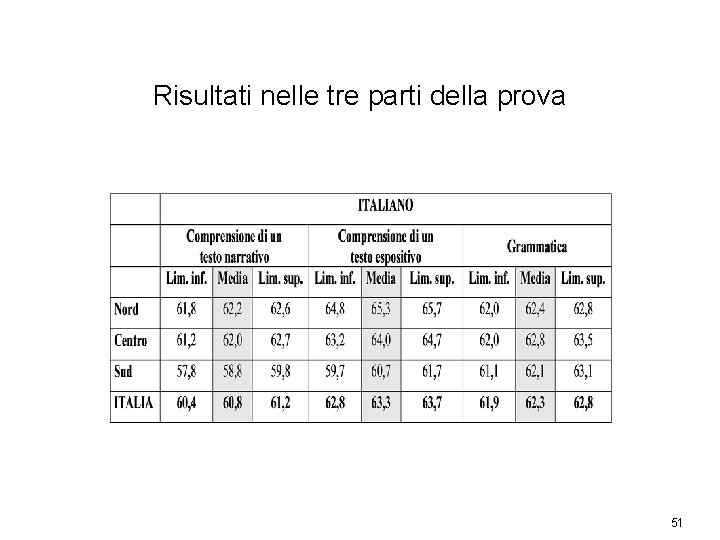 Risultati nelle tre parti della prova 51 