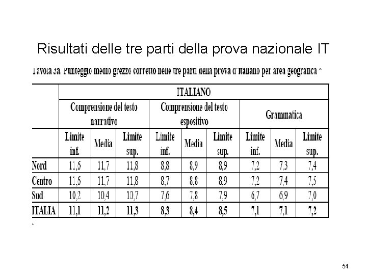 Risultati delle tre parti della prova nazionale IT 54 