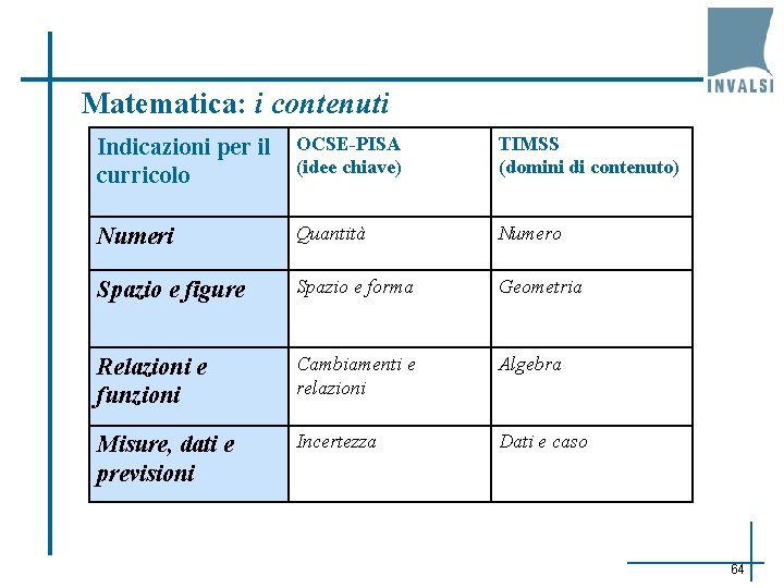 Matematica: i contenuti Indicazioni per il curricolo OCSE-PISA (idee chiave) TIMSS (domini di contenuto)