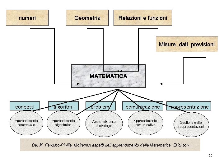 numeri Geometria Relazioni e funzioni Misure, dati, previsioni MATEMATICA concetti Apprendimento concettuale algoritmi Apprendimento