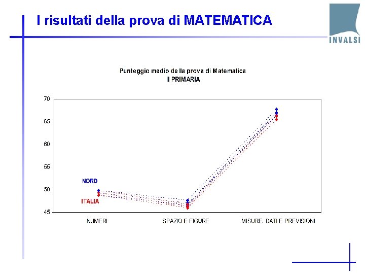 I risultati della prova di MATEMATICA 