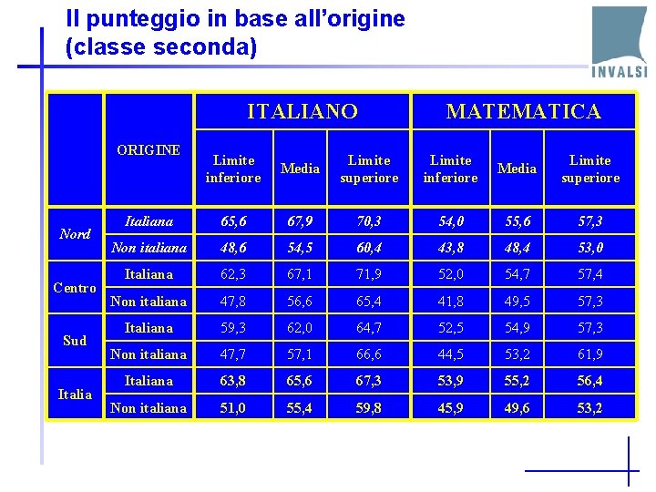 Il punteggio in base all’origine (classe seconda) ITALIANO ORIGINE Nord Centro Sud Italia MATEMATICA