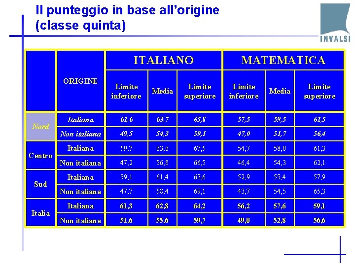 Il punteggio in base all’origine (classe quinta) ITALIANO ORIGINE Nord Centro Sud Italia MATEMATICA