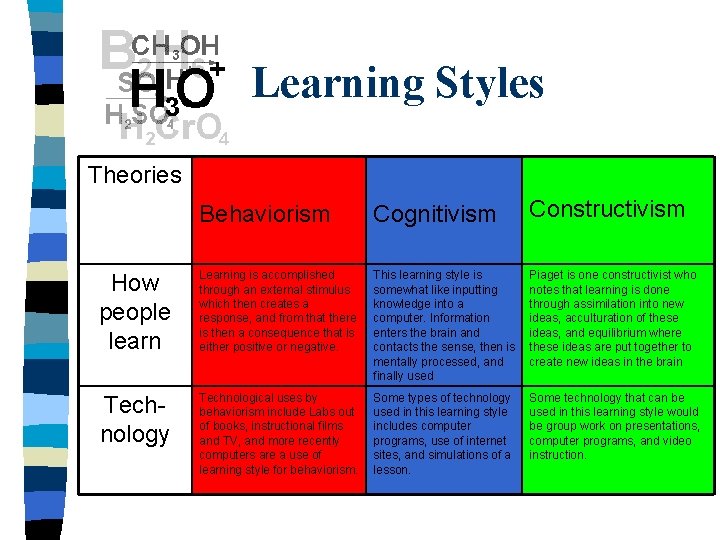 Learning Styles Theories Behaviorism Cognitivism Constructivism How people learn Learning is accomplished through an