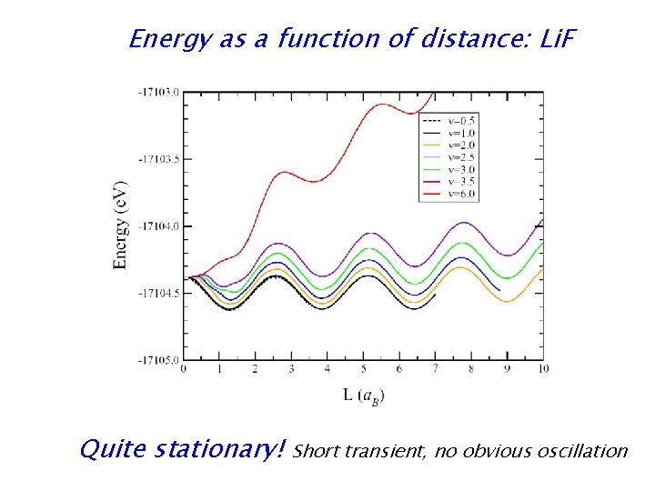 Energy as a function of distance: Li. F Quite stationary! Short transient, no obvious